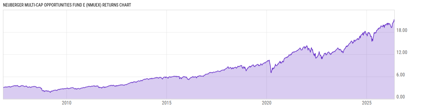Returns Chart