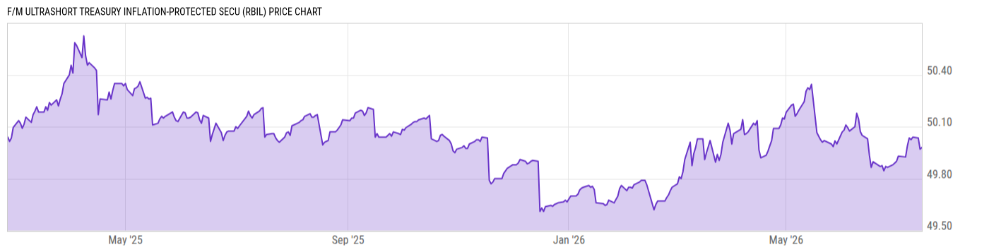 Price Chart