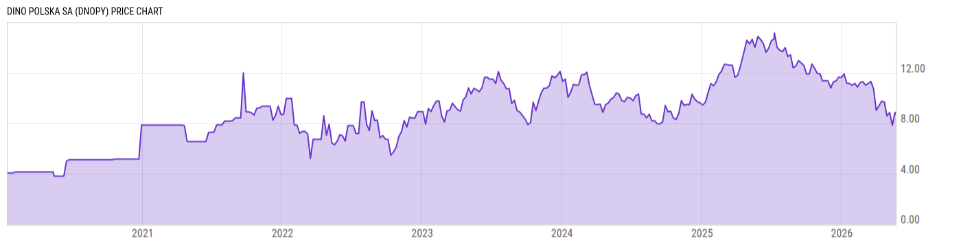 Price Chart