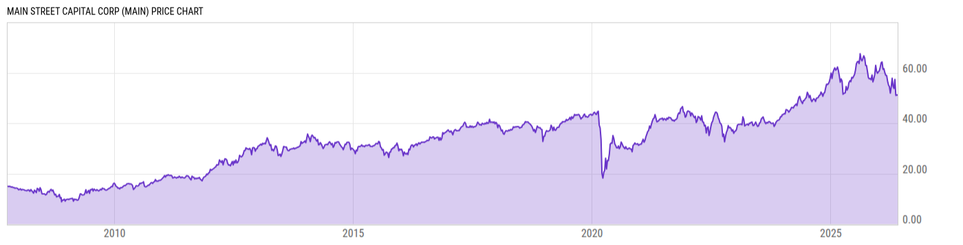 Price Chart