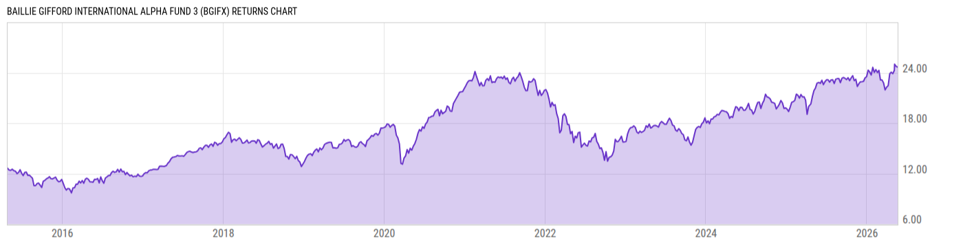 Returns Chart