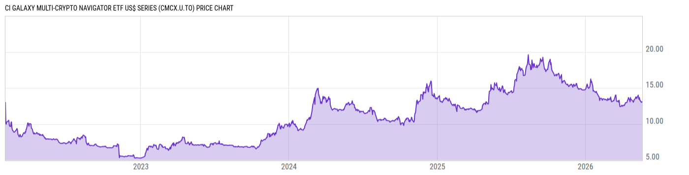 Price Chart