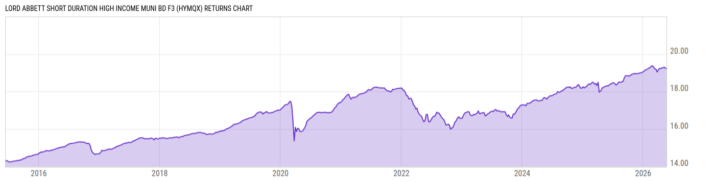 Returns Chart