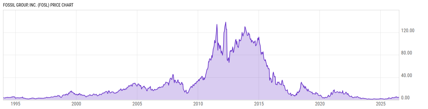 Price Chart