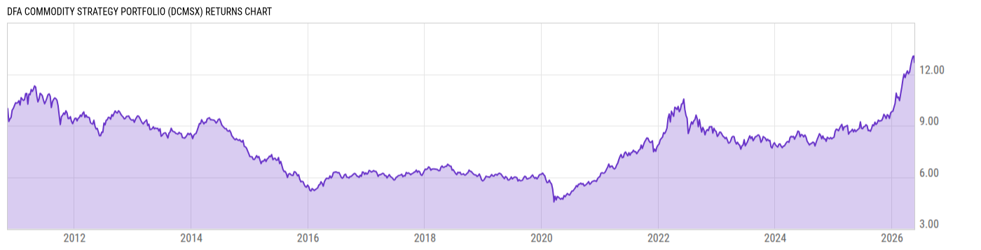 Returns Chart