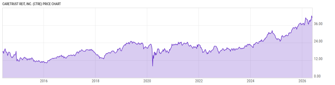 Price Chart