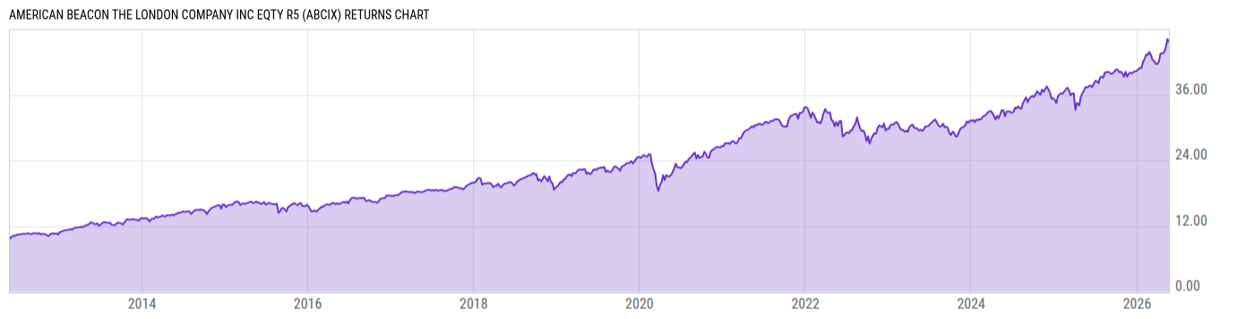 Returns Chart