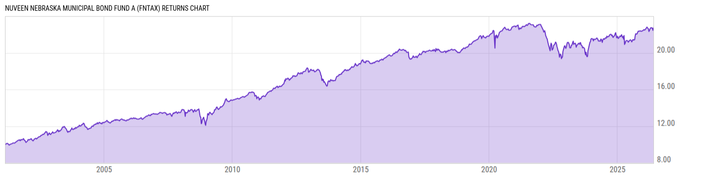 Returns Chart