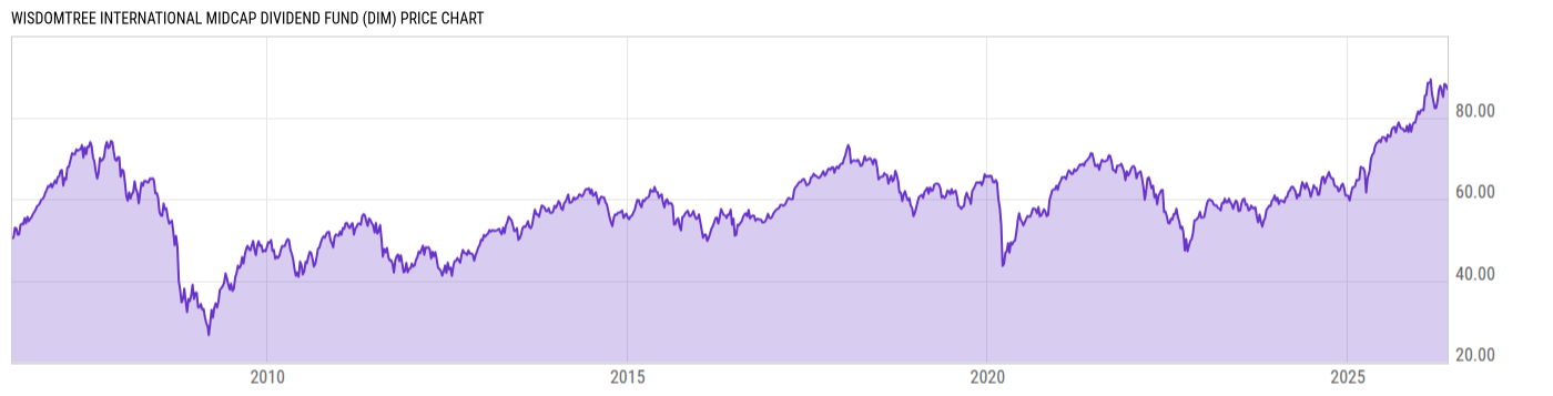 Price Chart