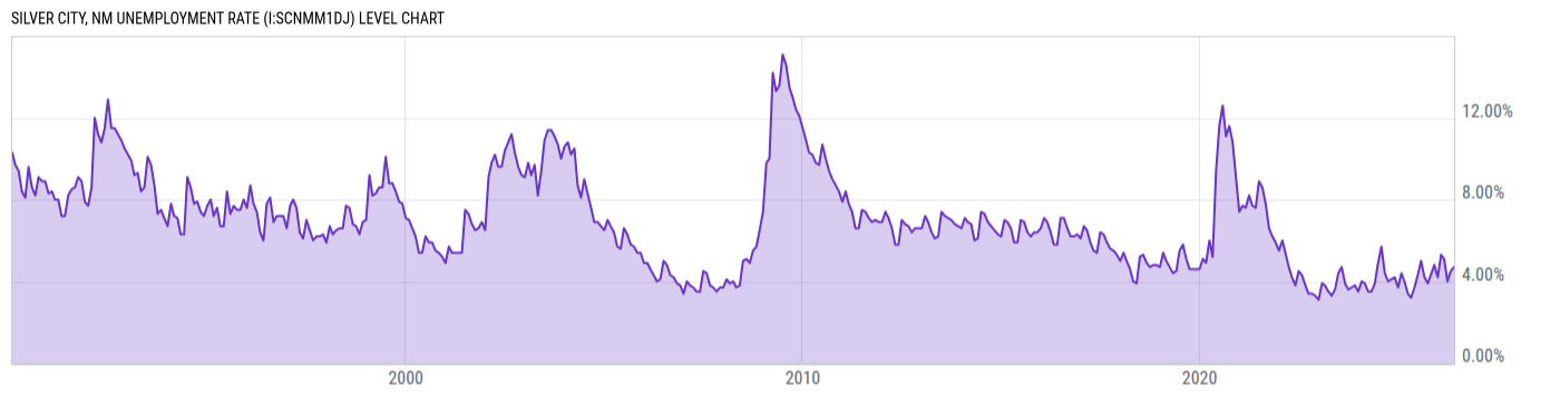 Level Chart