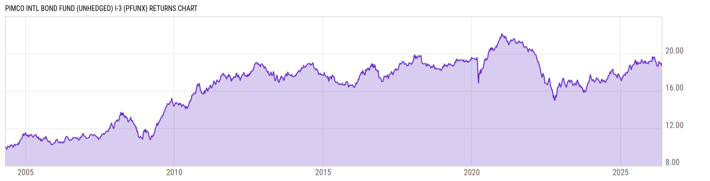 Returns Chart