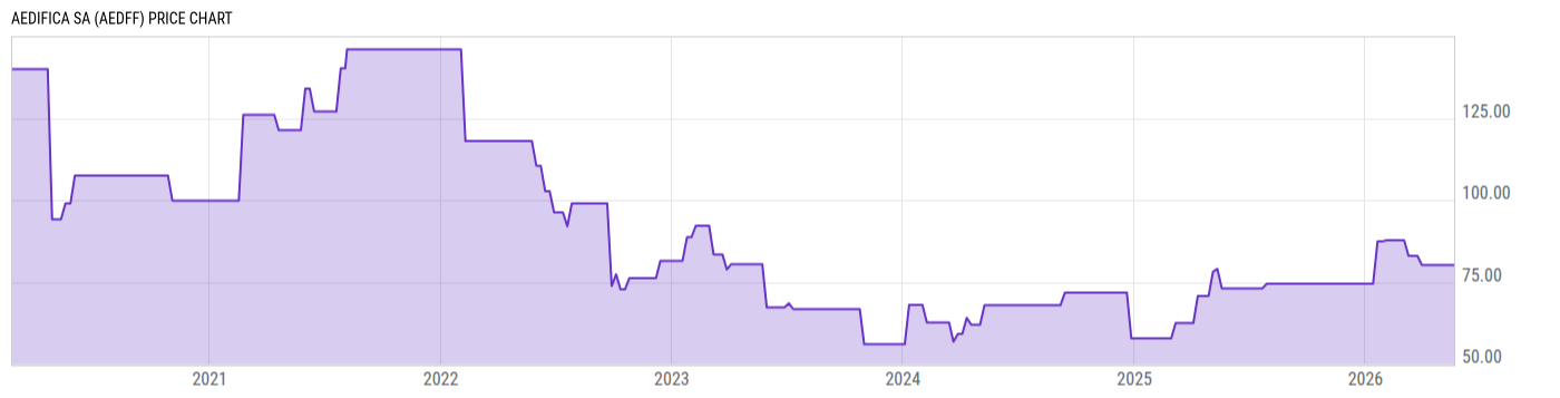 Price Chart