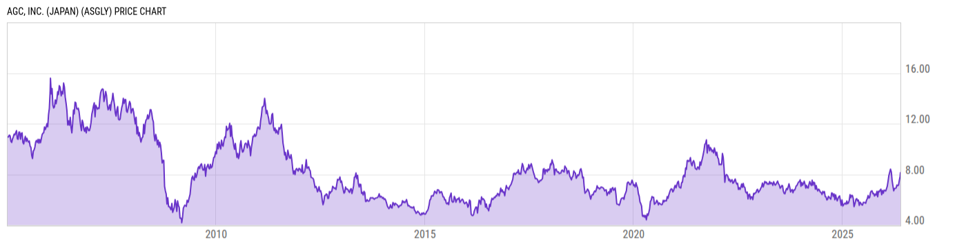Price Chart