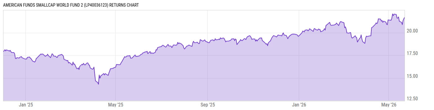 Returns Chart