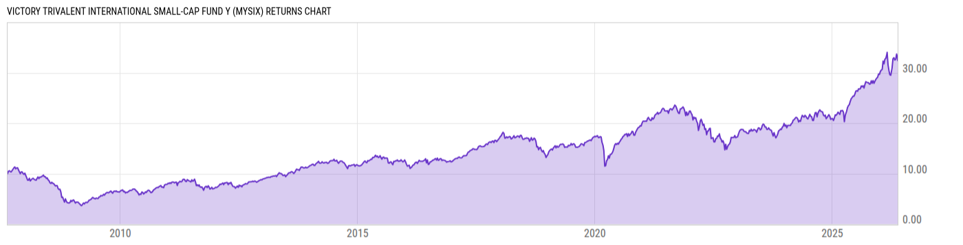 Returns Chart