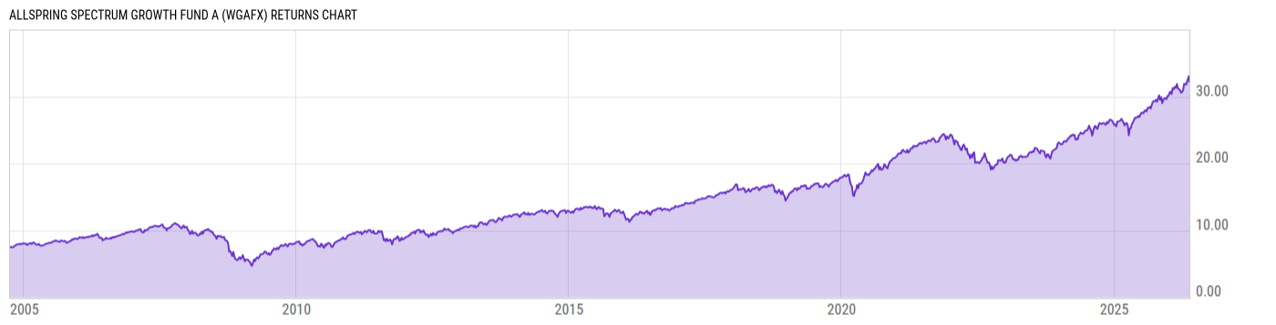 Returns Chart