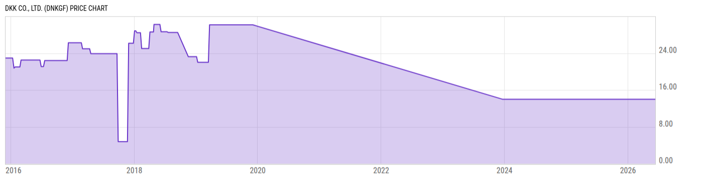 Price Chart