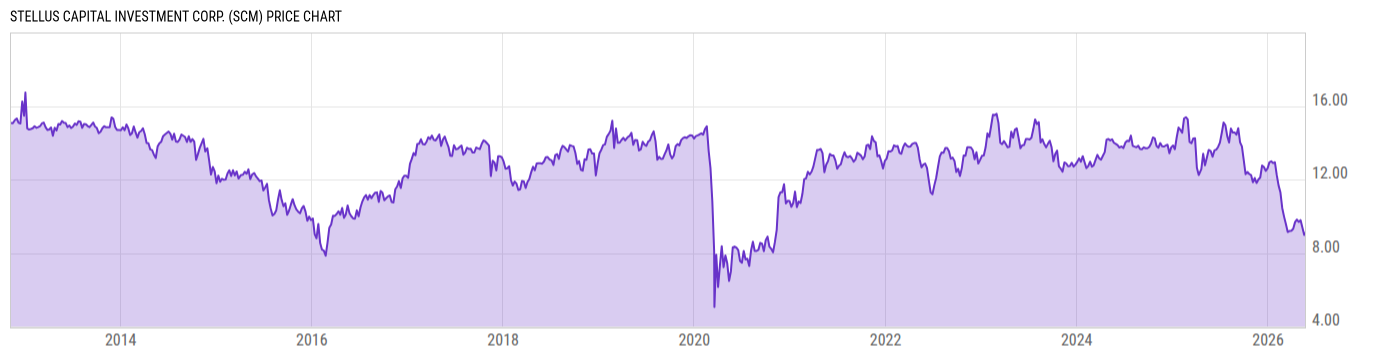 Price Chart