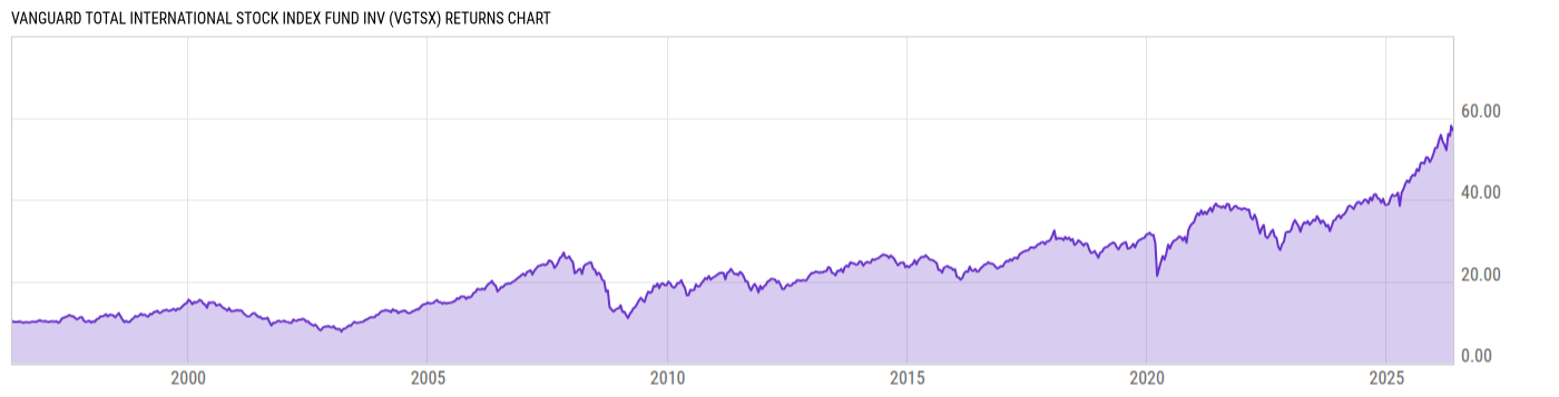 Returns Chart