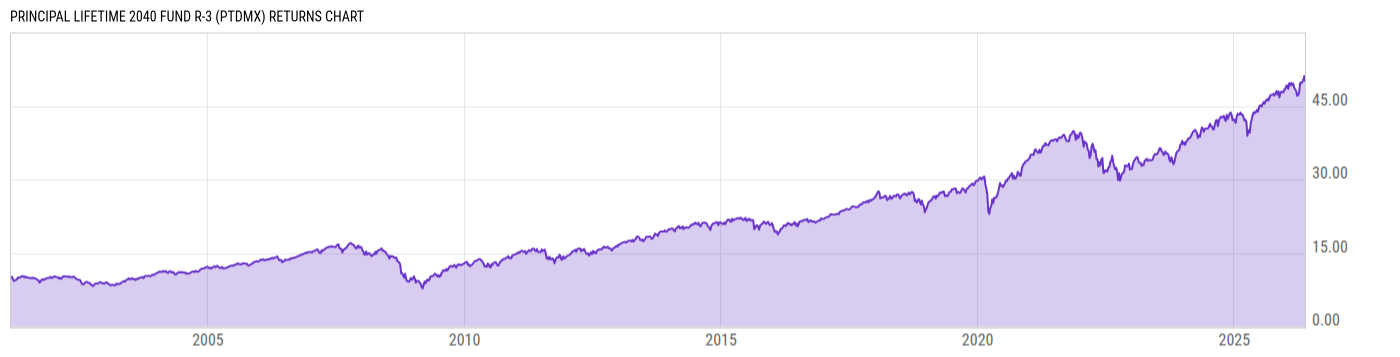 Returns Chart