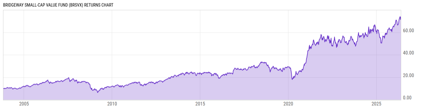 Returns Chart