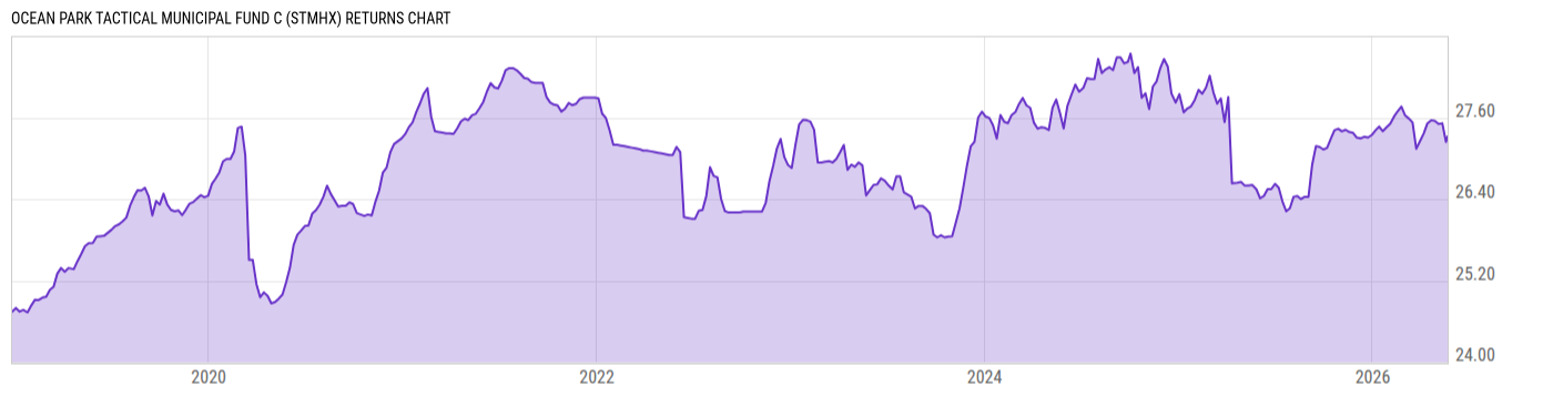Returns Chart