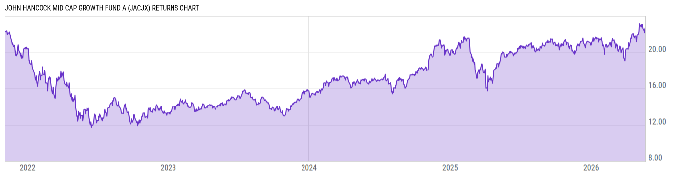 Returns Chart