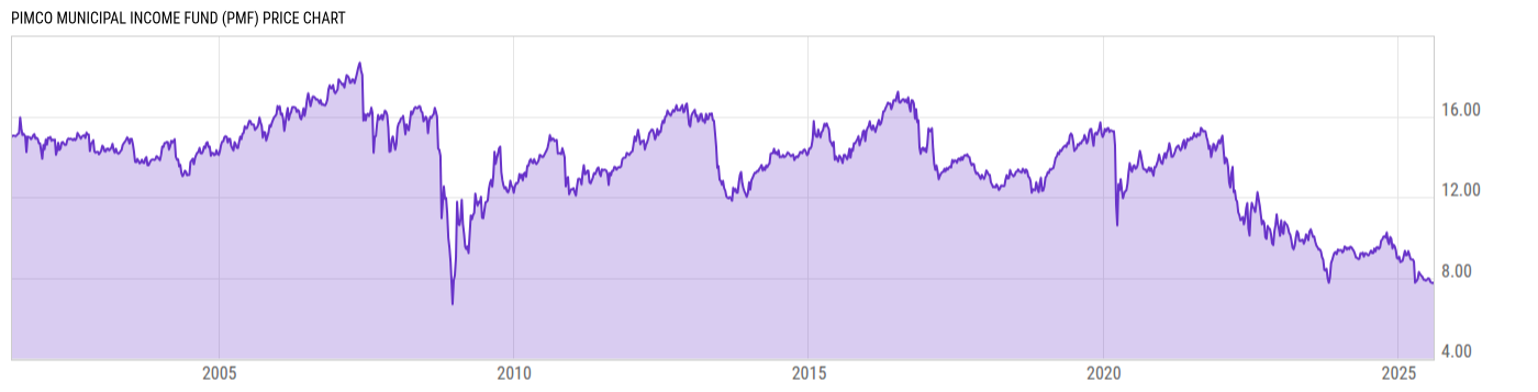 Price Chart