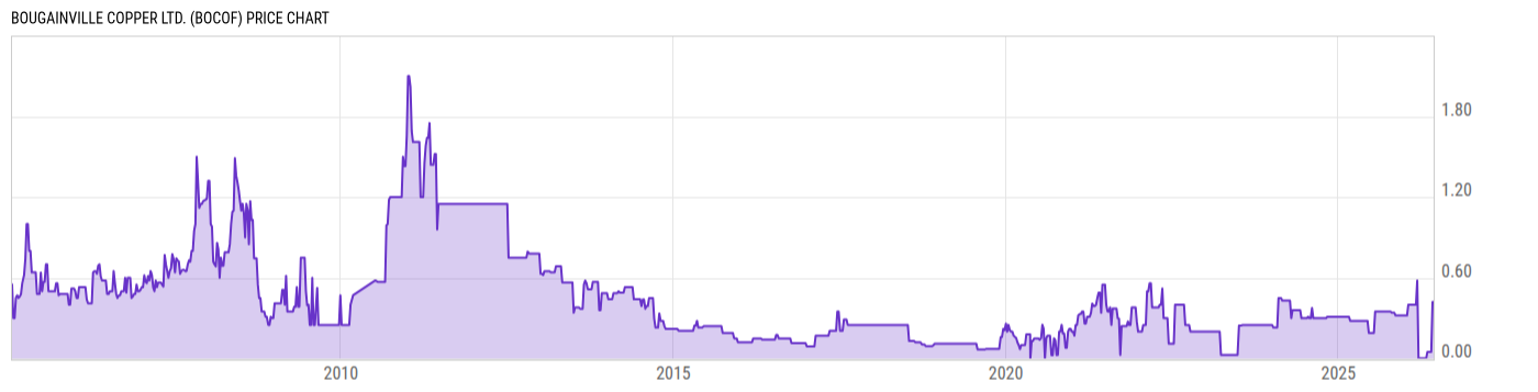 Price Chart