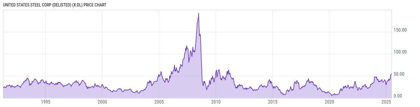 Price Chart