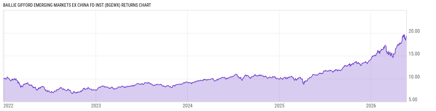 Returns Chart