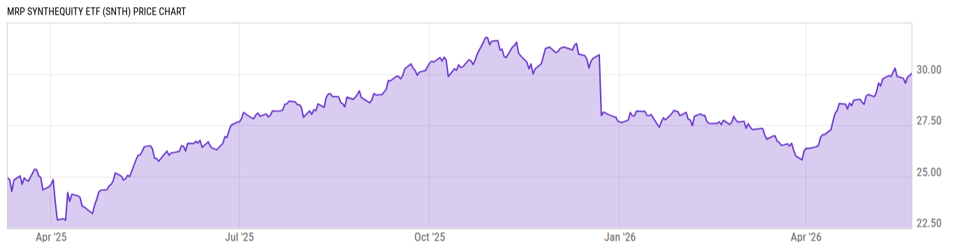Price Chart