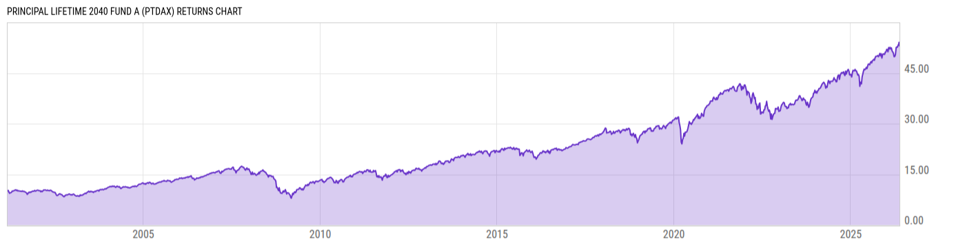 Returns Chart