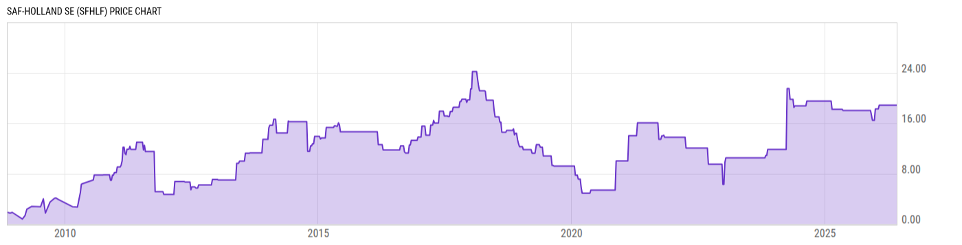 Price Chart