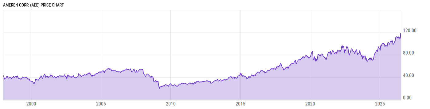 Price Chart
