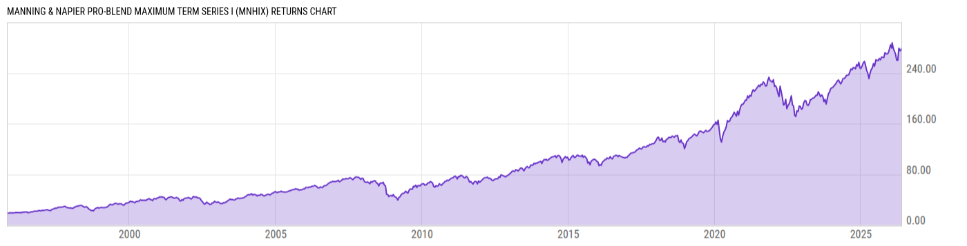 Returns Chart