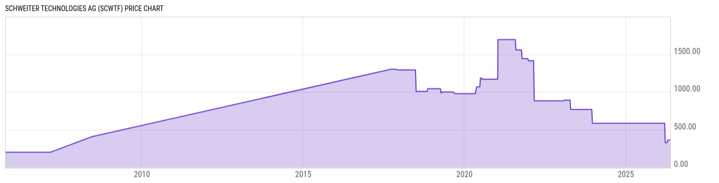 Price Chart