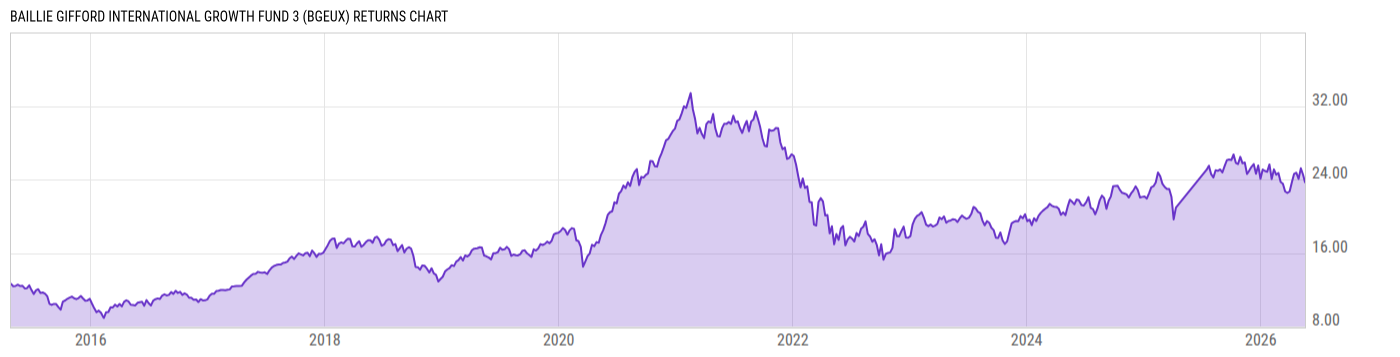 Returns Chart
