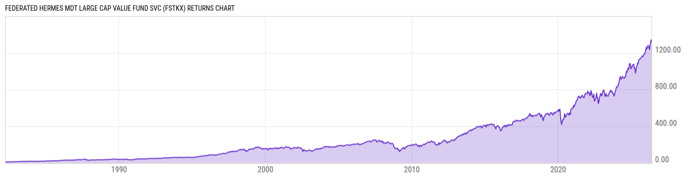 Returns Chart