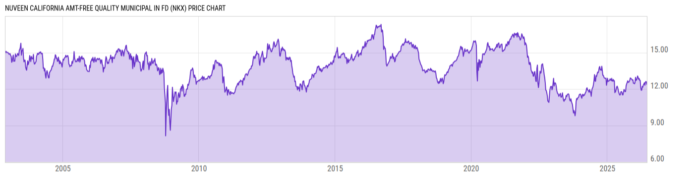 Price Chart