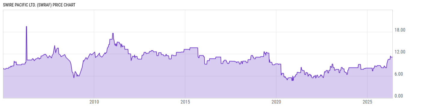 Price Chart