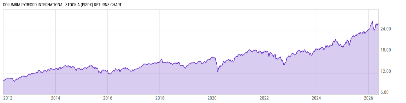Returns Chart