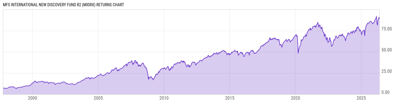 Returns Chart