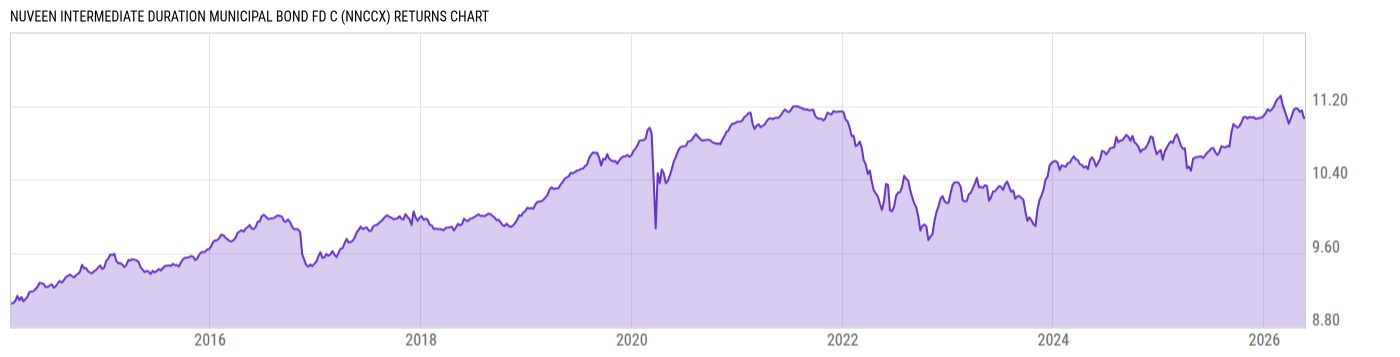 Returns Chart