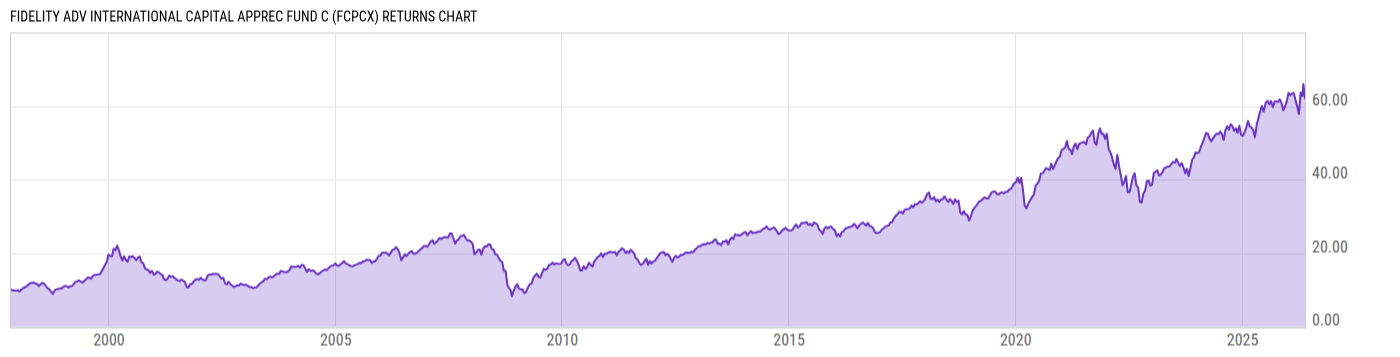 Returns Chart