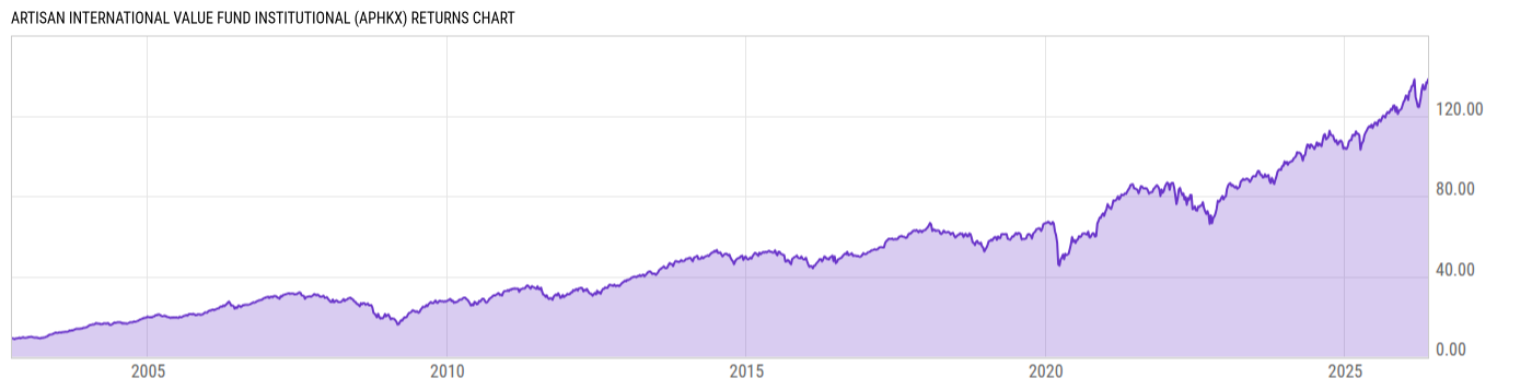 Returns Chart