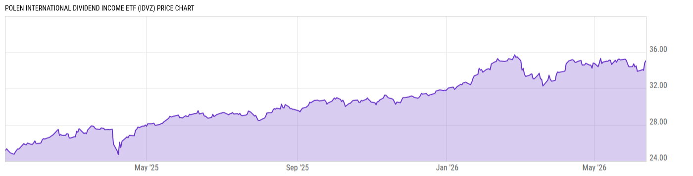 Price Chart