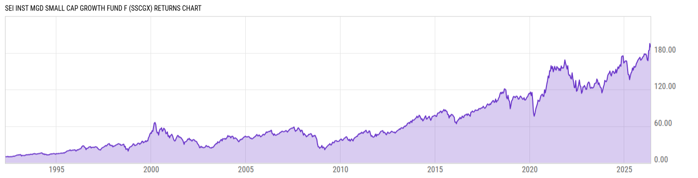 Returns Chart