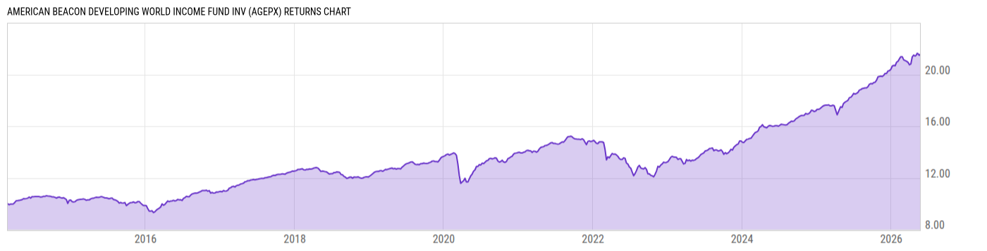 Returns Chart