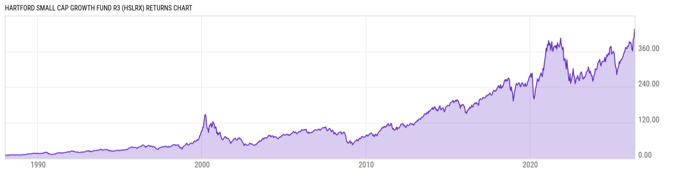 Returns Chart